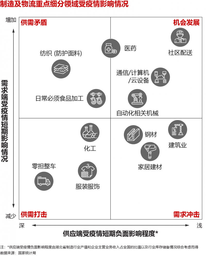 疫情对制造及物流业的影响
