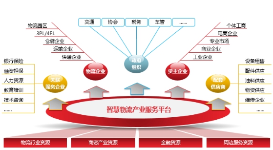 “源头减压” 让物流业真正“智能”