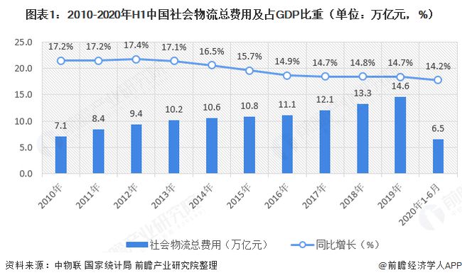 2020年物流装备行业整体增速20%以上