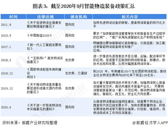 2020年物流装备行业整体增速20%以上