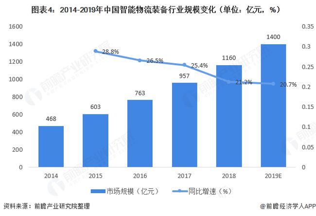 2020年物流装备行业整体增速20%以上