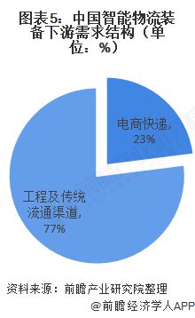 2020年物流装备行业整体增速20%以上