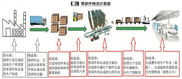 一汽股份谈智能制造下的物流痛点与改善