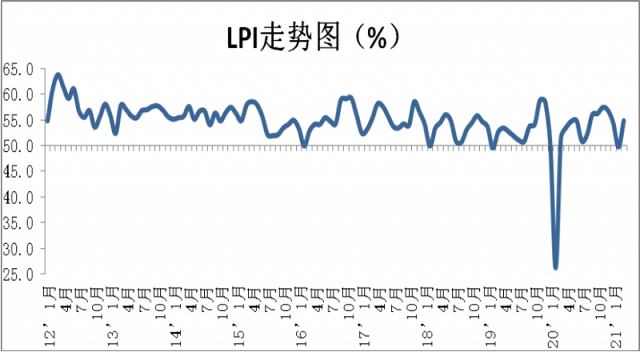 2021年3月份中国物流业景气指数为54.9%
