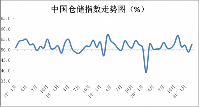 2021年3月份中国物流业景气指数为54.9%