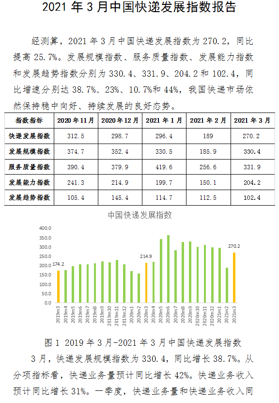 2021年3月中国快递发展指数报告