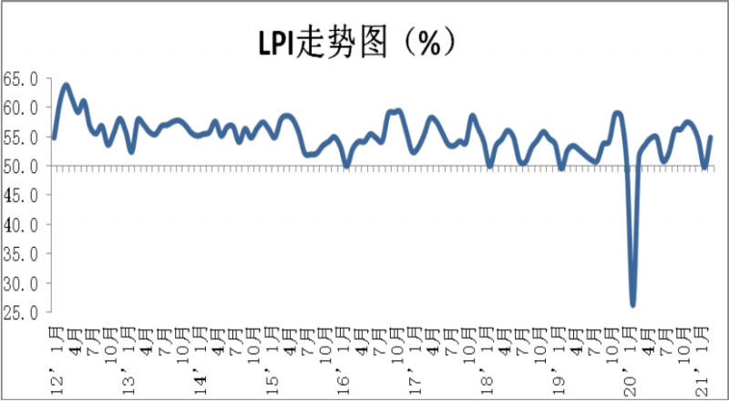 2021年3月份中国物流业景气指数为54.9%