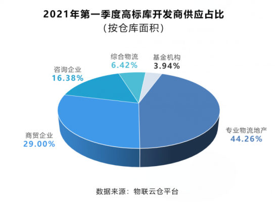 助力行业发展！《2021年中国第一季度物流地产分析报告》发布
