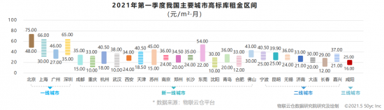 助力行业发展！《2021年中国第一季度物流地产分析报告》发布