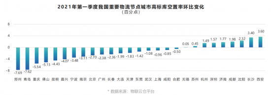 助力行业发展！《2021年中国第一季度物流地产分析报告》发布