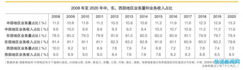 快递的“中部崛起”