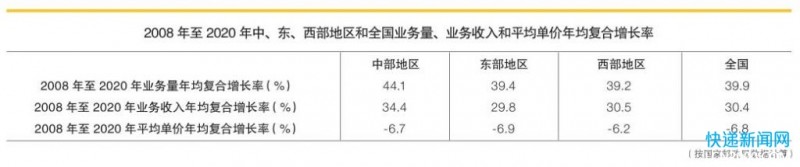 快递的“中部崛起”